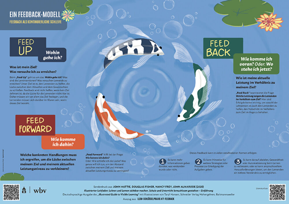 Plakat Feedback Modell